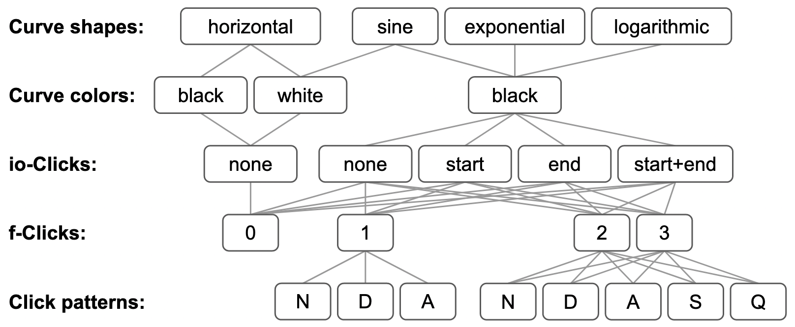 rules for combining elements